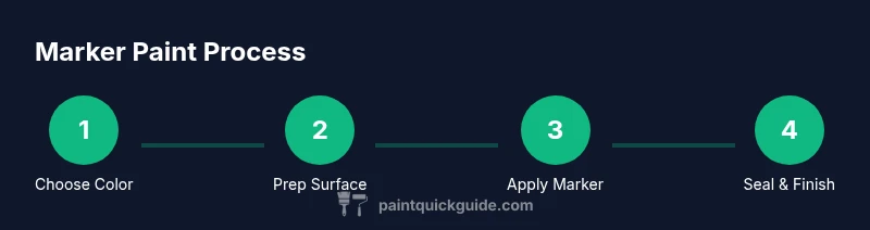 Process infographic showing marker paint steps