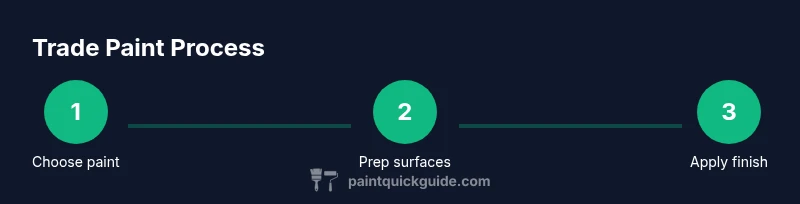 Infographic showing three-step trade paint process