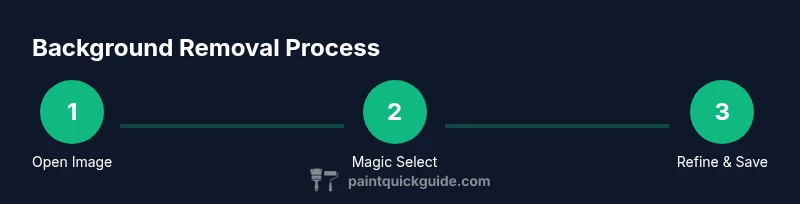Infographic showing a three-step process to remove a background using Paint 3D