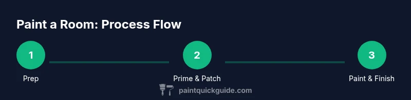 Process infographic showing prep, priming, and painting steps for a room