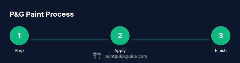 Infographic showing a three-step process for applying p&g paint
