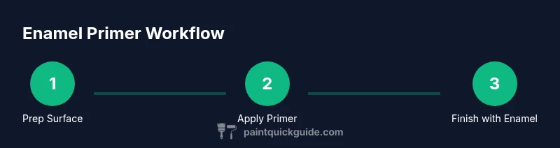Infographic showing a simple 3-step enamel primer workflow