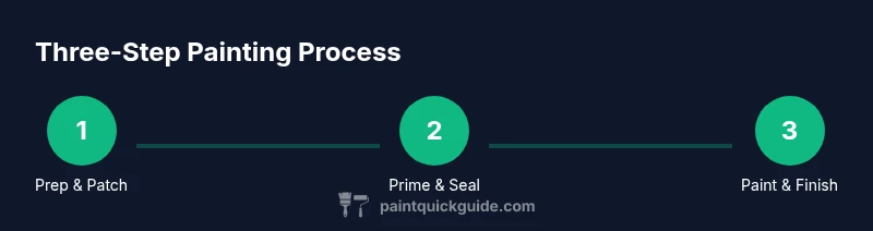 Infographic showing a three-step painting process