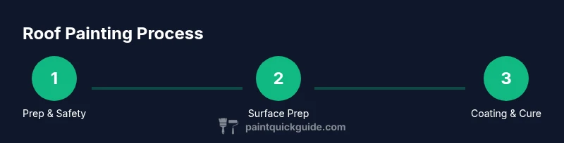Process diagram for roof painting showing prep, coating, and cure.