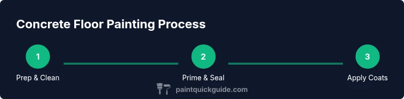 Process diagram for painting concrete floors