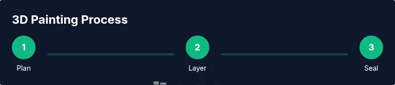 Infographic showing a 3-step process for 3D painting: plan, layer, seal