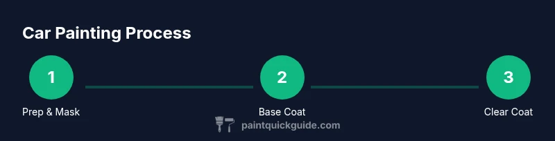 Infographic showing steps: prep/mask, base coat, clear coat