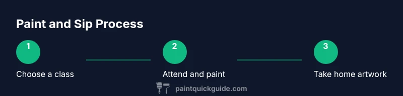 Process flow: choose class, attend and paint, take home artwork