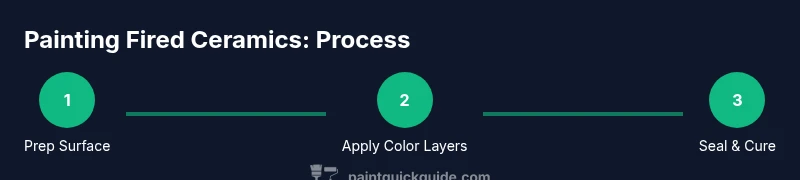 Process diagram showing steps to paint fired ceramics