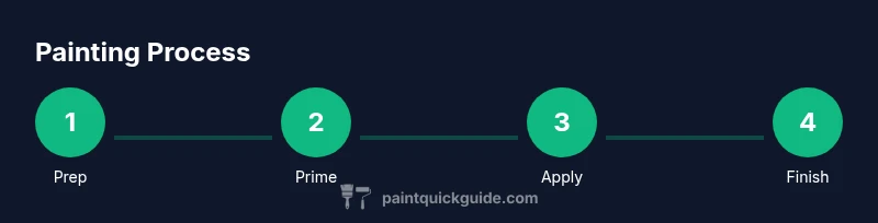Process infographic showing prep, primer, apply color, finish in a painting workflow