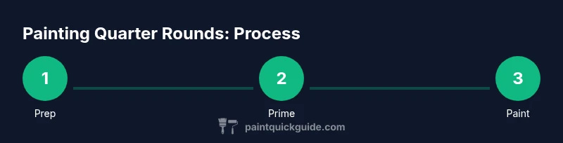 Infographic showing three steps: prep, prime, paint for quarter rounds
