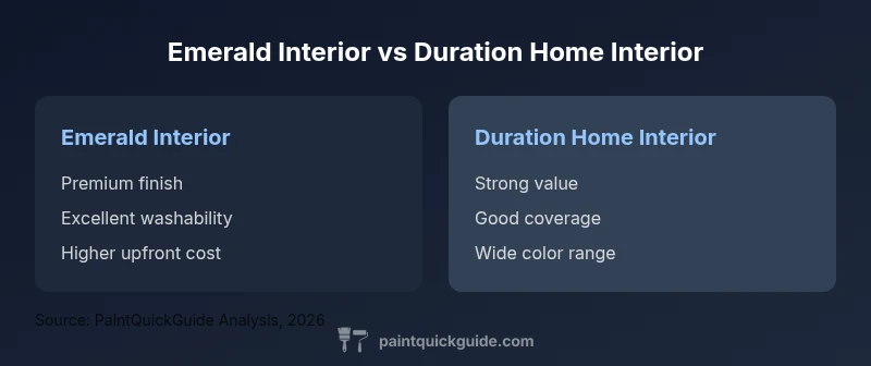 Comparison chart of Emerald Interior vs Duration Home Interior