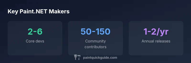 Stats infographic showing core team size, community contributors, and release cadence
