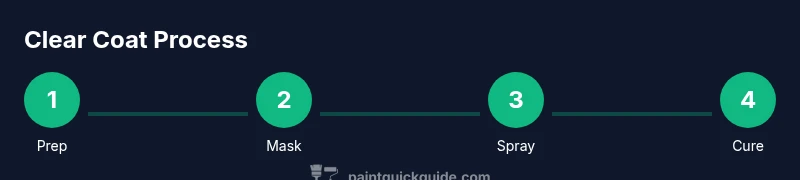 Process diagram showing steps to apply clear coat spray paint