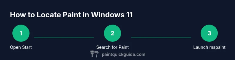 Infographic showing steps to locate Paint in Windows 11