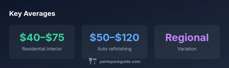 Chart showing average painter hourly rate ranges for residential, exterior, and auto refinishing