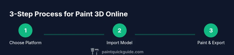 Process diagram for painting 3D models online