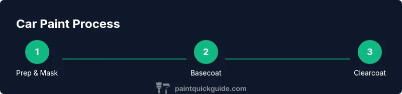 Infographic showing three-step car paint process: Prep, Basecoat, Clearcoat