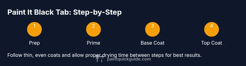 Diagram of a step-by-step process for applying a black tab finish