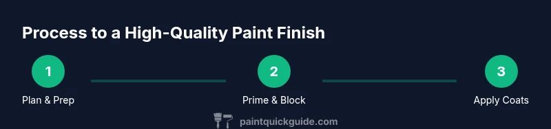 Infographic showing steps to achieve a high-quality paint finish