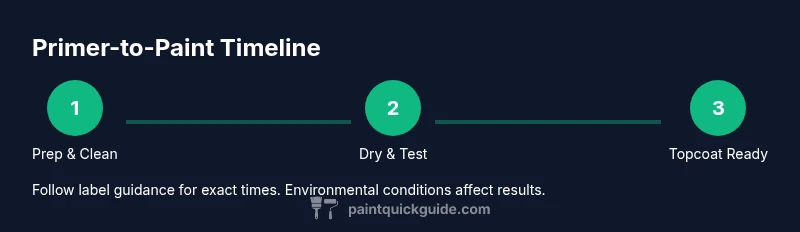 Timeline showing primer to paint readiness steps