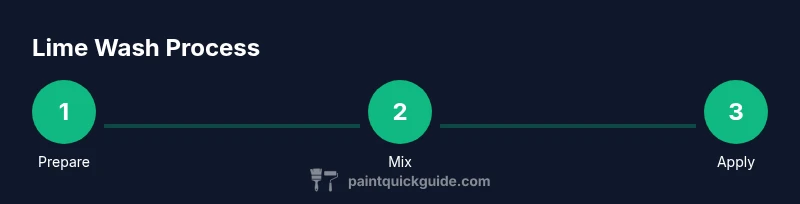 Infographic showing lime wash process steps: prep, mix, apply