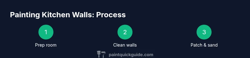 Process infographic showing prep, clean, patch steps for painting kitchen walls