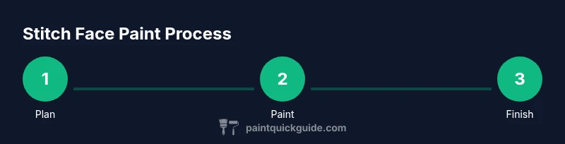 Process-flow infographic showing stitch face paint steps