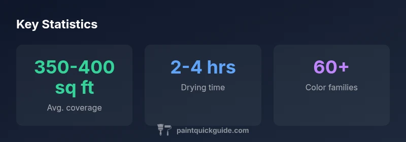 Behr interior color statistics infographic showing coverage, drying time, and color families