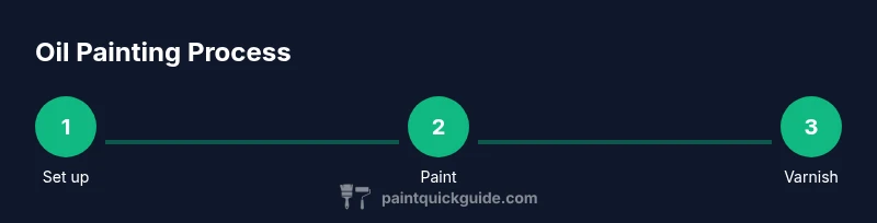 Three-step oil painting workflow: setup, paint, varnish