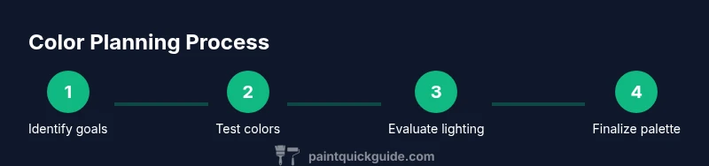Process infographic showing color planning steps