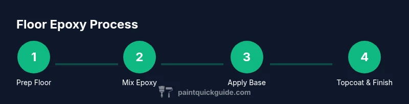 Process flow for applying floor epoxy paint on a concrete floor