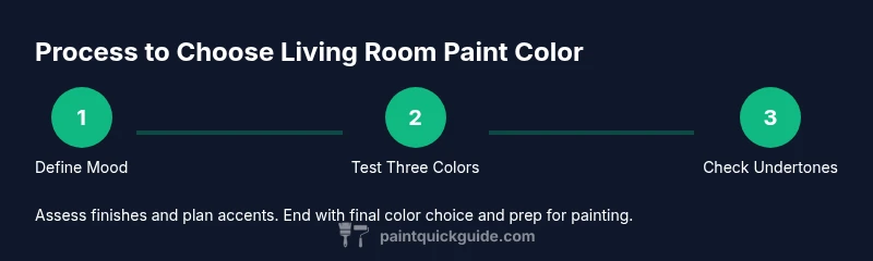 Tailwind process infographic showing steps to choose living room paint color