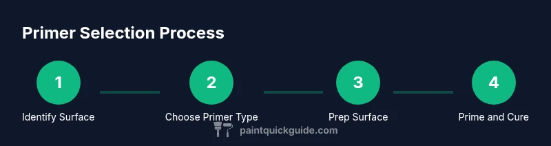 Tailwind-infographic showing four-step primer selection process