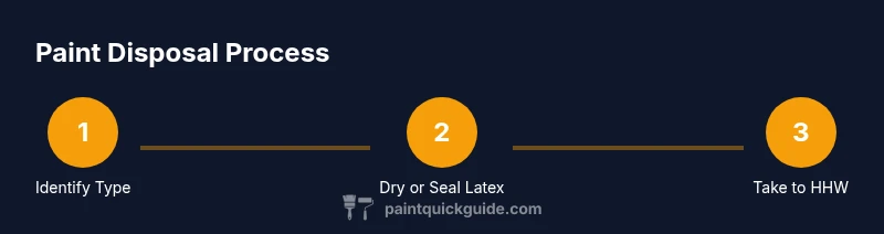 Infographic showing three-step paint disposal process