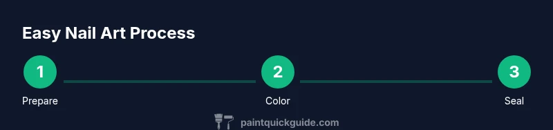 Infographic showing three-step easy nail art process: prepare, color, seal