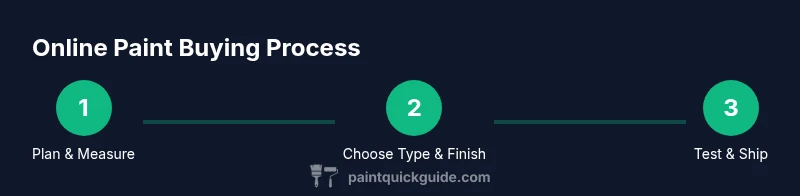 Three-step infographic showing plan, choose, and test steps for online paint buying