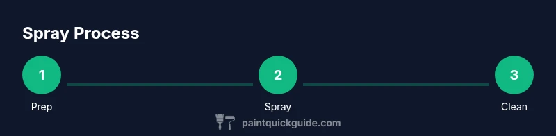 Infographic showing three-step process of prep, spray, and cleanup for paint spray airless
