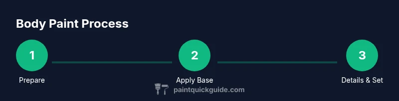 Infographic showing a 3-step process for safe body painting