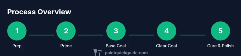Infographic showing 5-step automotive paint process: Prep, Prime, Base Coat, Clear Coat, Cure & Polish