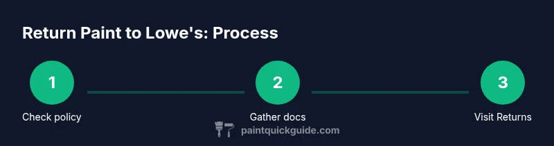 Process flow: returning paint to Lowe's