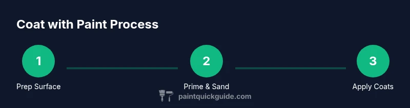 Three-step coat with paint process infographic