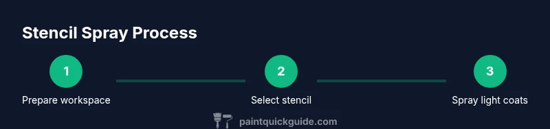 Process diagram showing steps for stencil spray painting