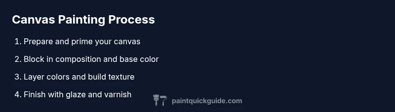 Tailwind-styled process infographic for canvas painting