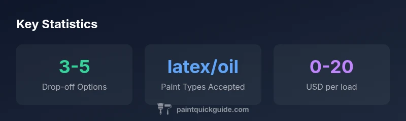 Infographic showing paint recycling options, accepted materials, and costs