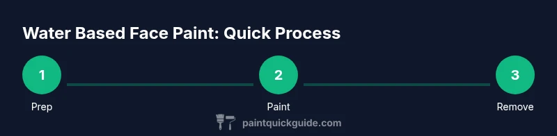 Process infographic showing steps: Prep, Paint, Remove