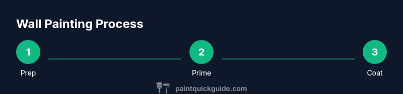 Process diagram showing prep, prime, and coat stages for painting walls