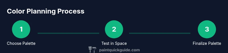 Infographic showing a three-step color planning process