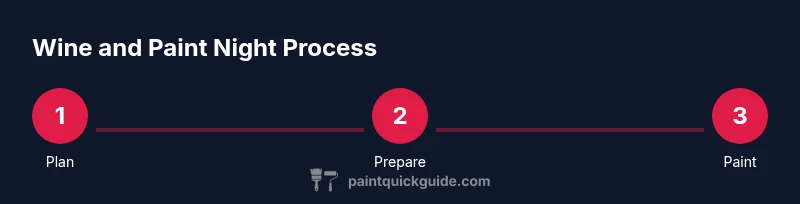 Process infographic showing planning, setup, painting, and cleanup steps for a wine and paint night.