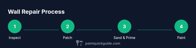 Process diagram showing steps to repair wall paint